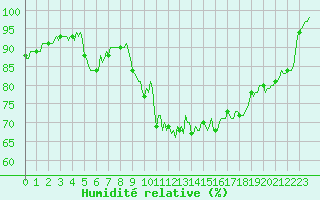 Courbe de l'humidit relative pour Chatelus-Malvaleix (23)