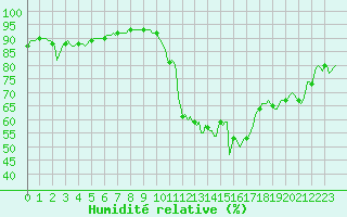 Courbe de l'humidit relative pour Als (30)