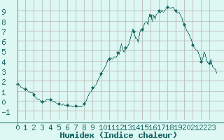 Courbe de l'humidex pour Neufchef (57)