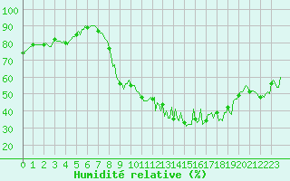Courbe de l'humidit relative pour Lacroix-sur-Meuse (55)