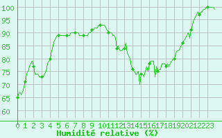 Courbe de l'humidit relative pour Saint-Yrieix-le-Djalat (19)