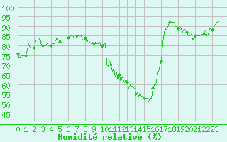 Courbe de l'humidit relative pour Preonzo (Sw)