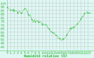 Courbe de l'humidit relative pour Gignac (34)