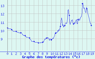 Courbe de tempratures pour Orbey - Lac Blanc (68)