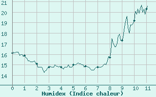 Courbe de l'humidex pour Belfort-Dorans (90)