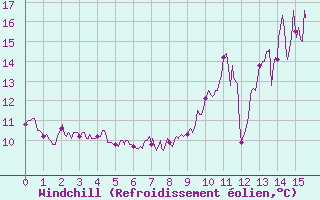 Courbe du refroidissement olien pour Mauvezin-sur-Gupie (47)
