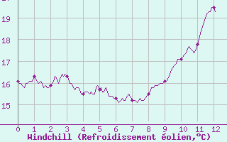 Courbe du refroidissement olien pour Sablires Oara (07)