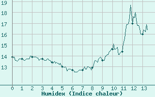 Courbe de l'humidex pour Arbent (01)