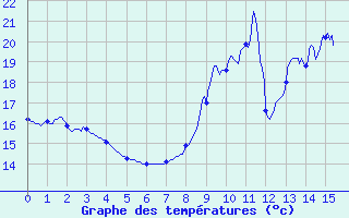 Courbe de tempratures pour Mornant (69)