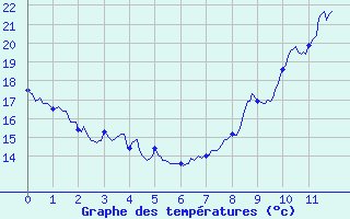 Courbe de tempratures pour Saint Roman-Diois (26)