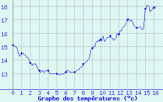 Courbe de tempratures pour Duras (47)