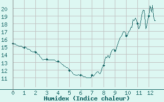 Courbe de l'humidex pour Fontaine-Gurin (49)