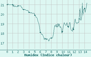 Courbe de l'humidex pour Pauillac (33)