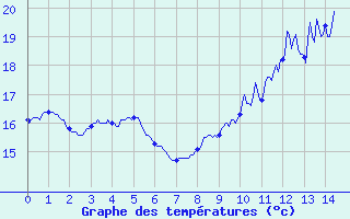 Courbe de tempratures pour Amboise - La Gabillire (37)