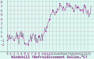 Courbe du refroidissement olien pour Montredon des Corbires (11)
