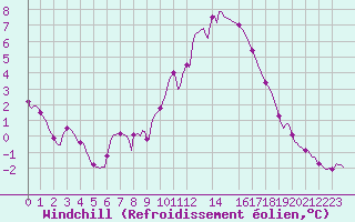 Courbe du refroidissement olien pour Rmering-ls-Puttelange (57)
