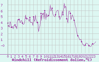 Courbe du refroidissement olien pour Saint-Martin-de-Londres (34)