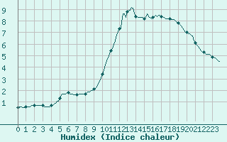Courbe de l'humidex pour Douzy (08)