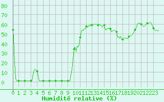 Courbe de l'humidit relative pour Violay (42)