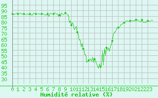 Courbe de l'humidit relative pour La Javie (04)