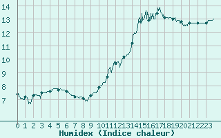 Courbe de l'humidex pour Bignan (56)