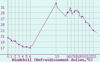 Courbe du refroidissement olien pour Bergerac (24)