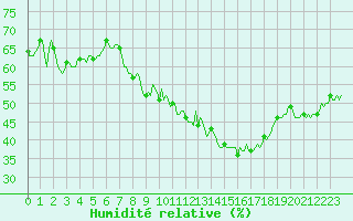 Courbe de l'humidit relative pour Malbosc (07)