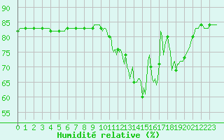 Courbe de l'humidit relative pour Cerisiers (89)