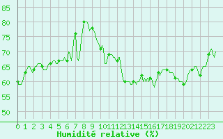 Courbe de l'humidit relative pour Sauteyrargues (34)