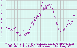 Courbe du refroidissement olien pour Saint-Michel-d