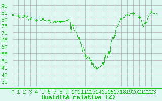 Courbe de l'humidit relative pour La Javie (04)