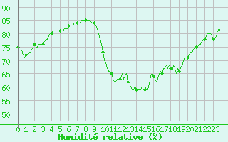 Courbe de l'humidit relative pour Aizenay (85)