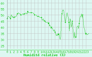 Courbe de l'humidit relative pour Cavalaire-sur-Mer (83)