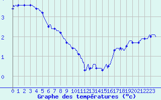 Courbe de tempratures pour Besn (44)