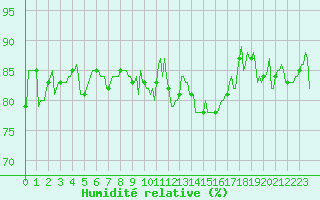 Courbe de l'humidit relative pour Saint-Cyprien (66)