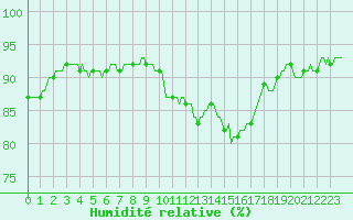 Courbe de l'humidit relative pour Jussy (02)