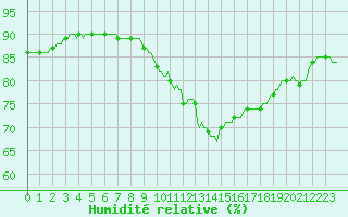 Courbe de l'humidit relative pour Gurande (44)