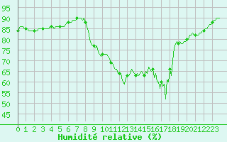 Courbe de l'humidit relative pour Gurande (44)