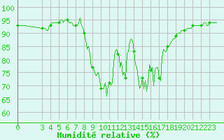 Courbe de l'humidit relative pour Xonrupt-Longemer (88)