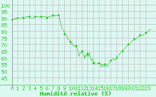 Courbe de l'humidit relative pour Doissat (24)