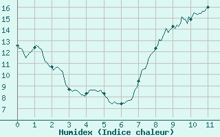 Courbe de l'humidex pour Aulnois-sous-Laon (02)