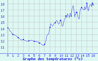 Courbe de tempratures pour Sarzeau (56)