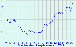 Courbe de tempratures pour Bozel (73)