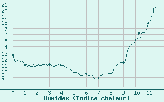 Courbe de l'humidex pour Tonnerre (89)