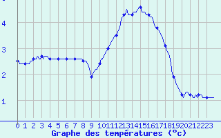 Courbe de tempratures pour Eu (76)