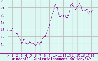 Courbe du refroidissement olien pour Pointe de Socoa (64)