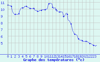 Courbe de tempratures pour Grasque (13)