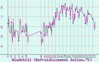 Courbe du refroidissement olien pour Douzens (11)