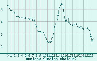 Courbe de l'humidex pour Xonrupt-Longemer (88)