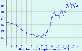 Courbe de tempratures pour Santa Maria Siche (2A)